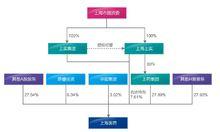 上海醫藥股份股權結構圖