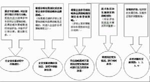 體系化行銷