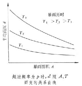 設計暴雨