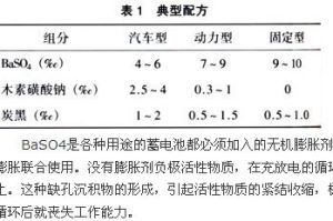 對三種不同使用類型電池的典型負極配方如表1