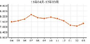 建明西區房價走勢