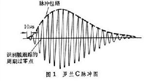 羅蘭導航系統