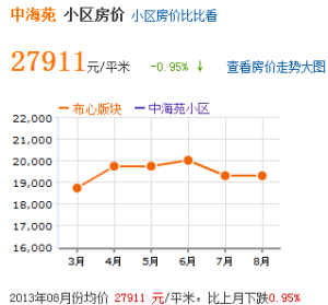 房價趨勢