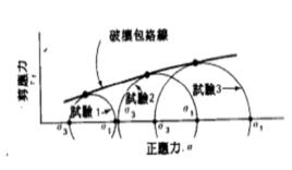 破壞包絡線