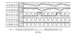 圖4   兩種加熱方式下各對象工作時序對比