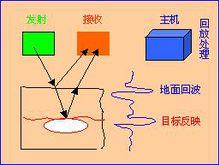 地質雷達