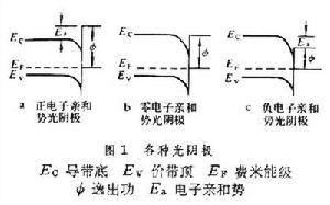 負電子親和勢光陰極