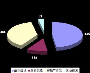 產業投資