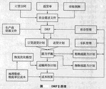 相關需求庫存