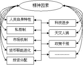 經濟周期成因