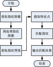 操作過程