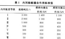 表1  內河船舶撞擊作用標準值