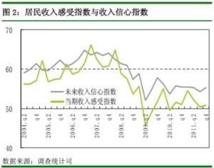 居民收入感受指數