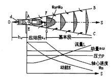 等密度氣體射流速度場示意圖