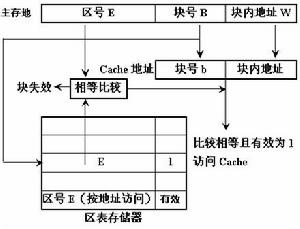 （圖六）直接相聯地址轉換