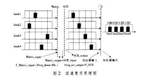 信道復用