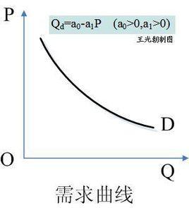 供給和需求