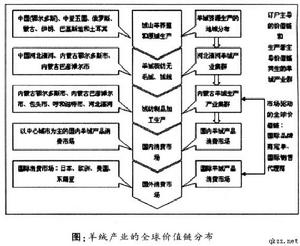 全球價值鏈