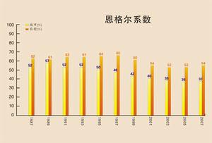 恩格爾係數