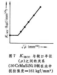 應力腐蝕斷裂和氫脆