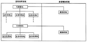 直線參謀制