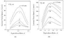 圖 1甲烷和氫氣層流火焰速率