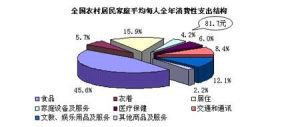 農村居民家庭生活消費支出