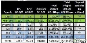 09年主流PC與家用機對比