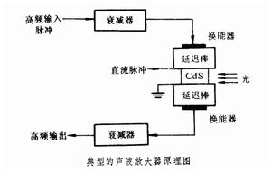 聲與固體微觀結構的關係