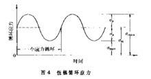 疲勞[力學]