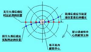 黑洞效應