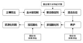 流程固化