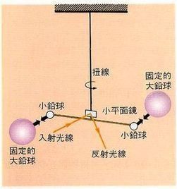 扭秤實驗