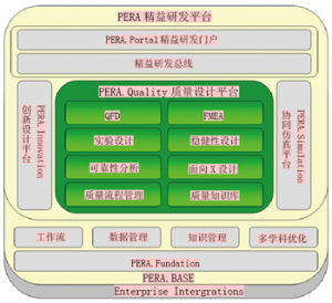 產品質量設計