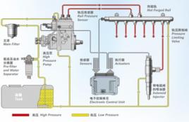 柴油機高壓共軌系統