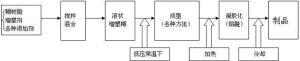   PVC糊樹脂製品的一般工藝流程