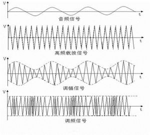 信號調製