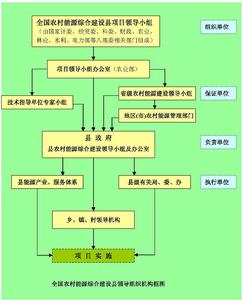 組織機構圖