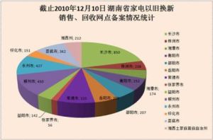 統計分布