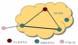 代理權