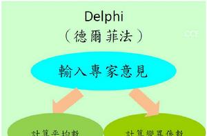 delphi[專家調查法]