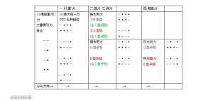 超弦統一:四大作用力結構表