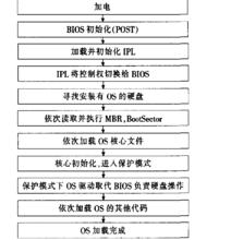 計算機作業系統啟動過程