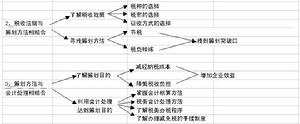 會計處理籌劃