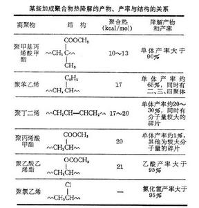 高分子熱降解