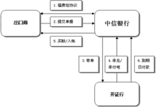 出口融資