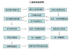 武夷菸農土地流轉流程圖