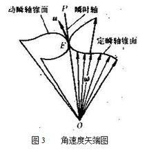 剛體定點轉動