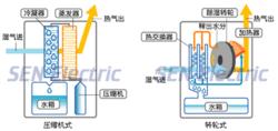 森井除濕機