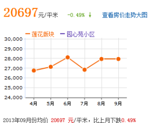 房價趨勢